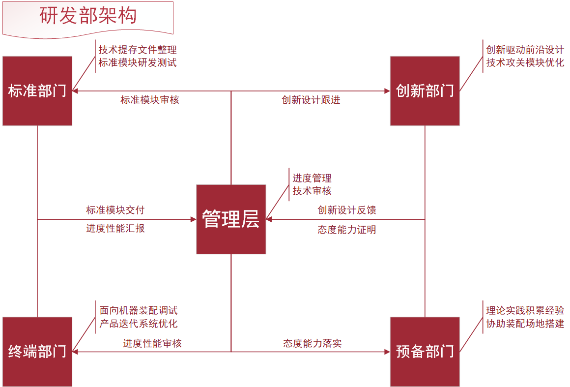 厦门大学 RoboMaster 执行架构 V4.0 研发